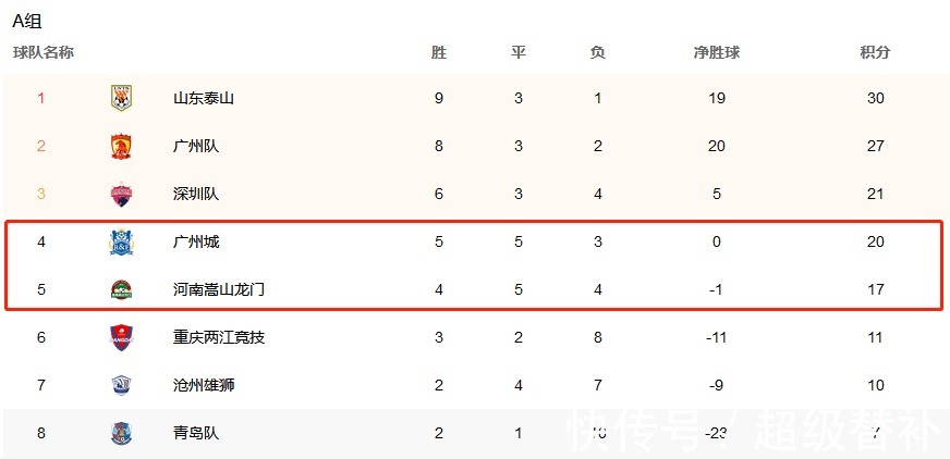 双雄|中超最新积分！“12冠双雄”独一档，3大豪门被压制，4大黑马崛起