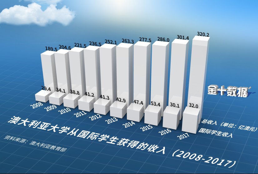 敞开大门|中国留学生人数大跌20%！澳大利亚专家喊话：应对中国敞开大门