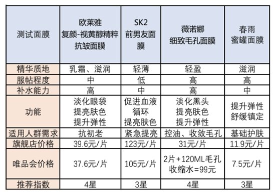 精准|功能型面膜VS补水面膜，精准和精简之间你选对了吗