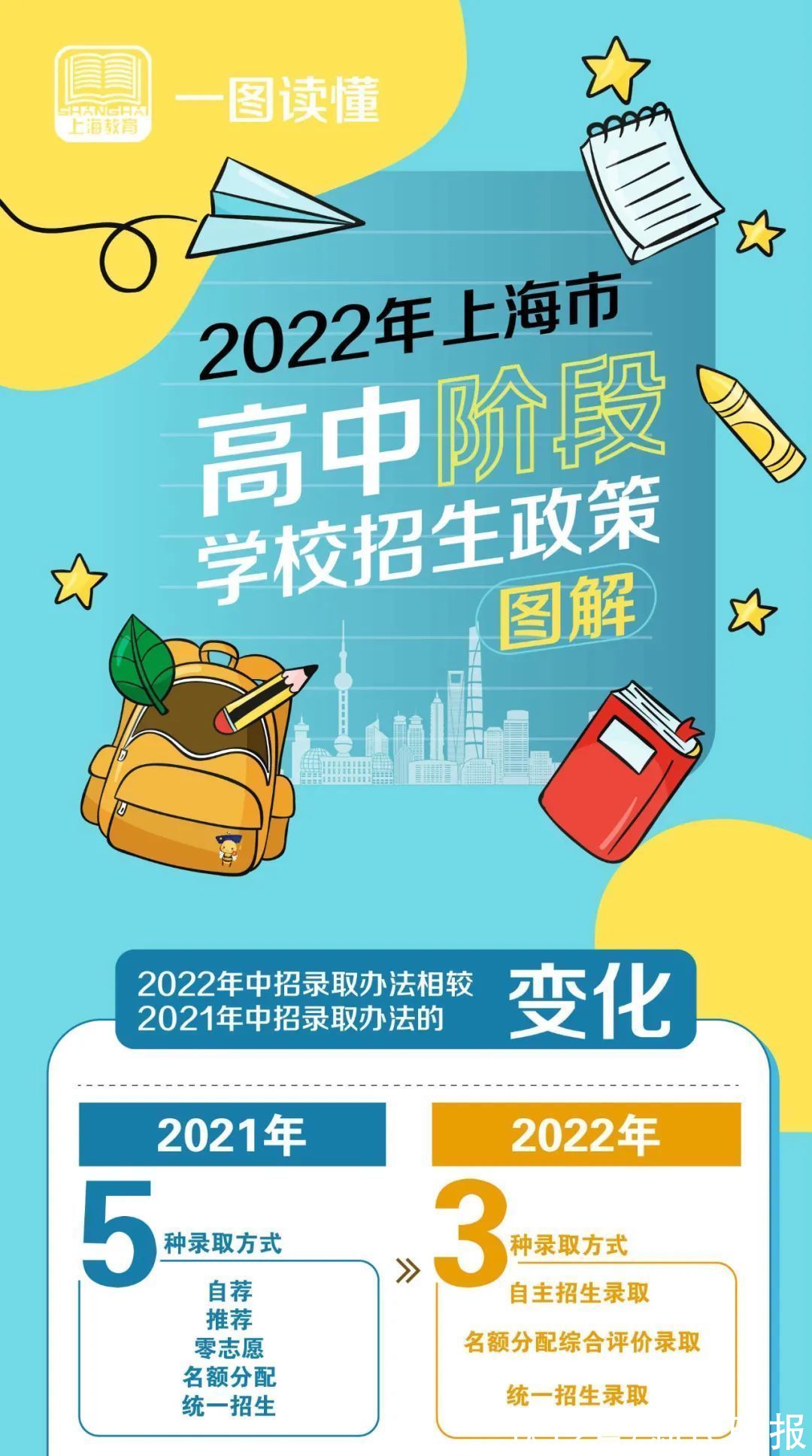 中招|重磅！2022年上海中招新变化，志愿填报和自招均在中考后！一图看懂