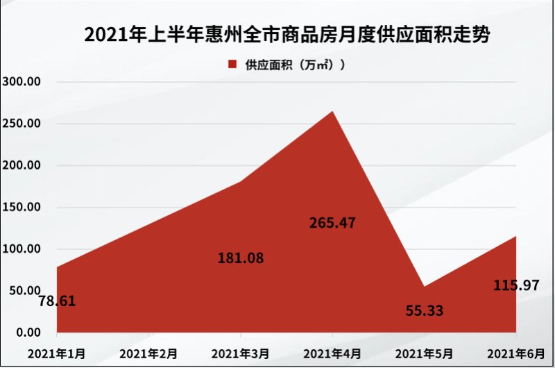 数据|惠州上半年成交数据出炉！大亚湾第一次半年度销售面积严重下滑