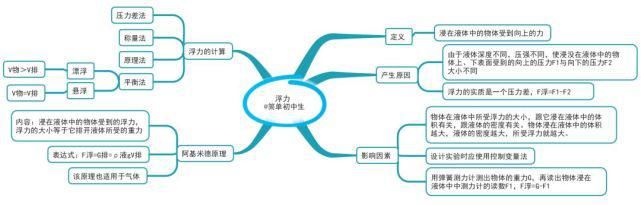 初中各科思维导图全汇总，涵盖3年所有知识点