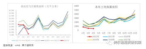 跨区域|热点解读:终究是错付了!五月地产数据能起来吗?