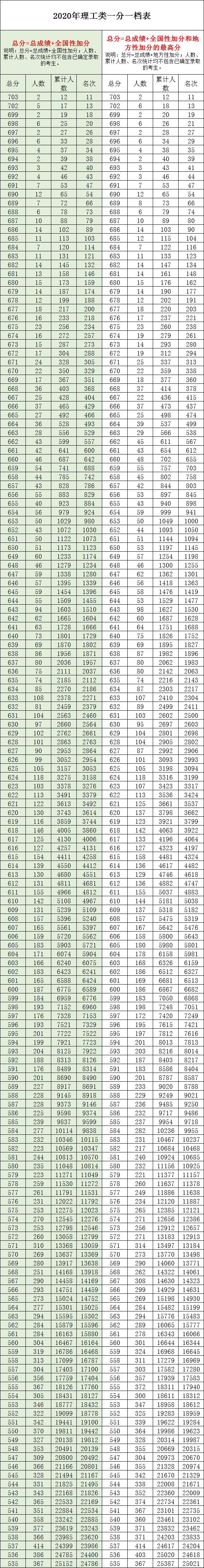 通高校招生|全国20个省市2020年高考成绩一分一段表汇总！2021考生家长收藏！