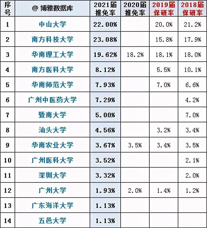 保研资格|川渝陕粤鄂冀苏沪8地高校保研率汇总