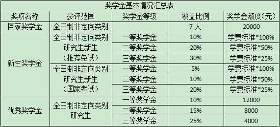 研究生|切身利益！9所院校MPAcc奖助学金情况说明！