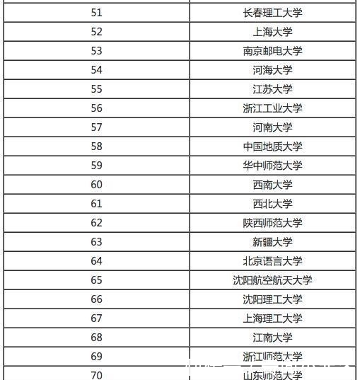 黑马|全国高校计算机专业排名, 前几名很稳定, 也有黑马杀出!