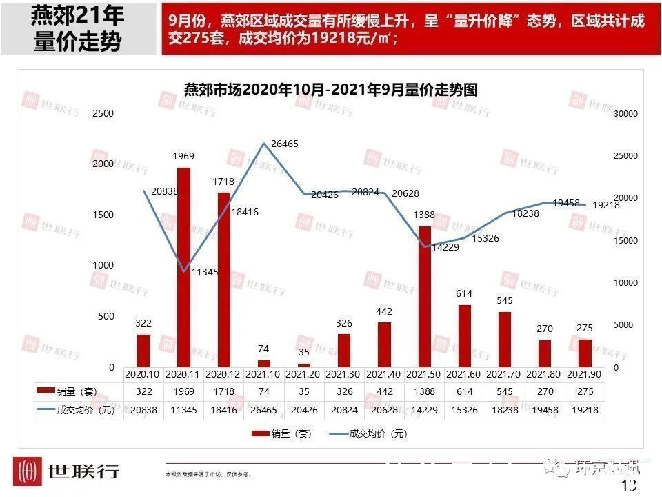 安次区|2021年9月廊坊部分区域成交量及房价走势一览