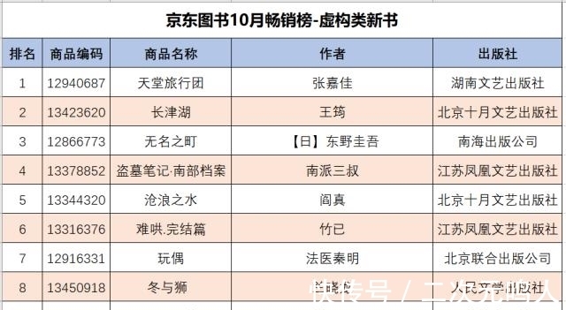 电子书&京东图书10月畅销榜出炉 《长津湖》《沙丘》等影视同名作受热捧