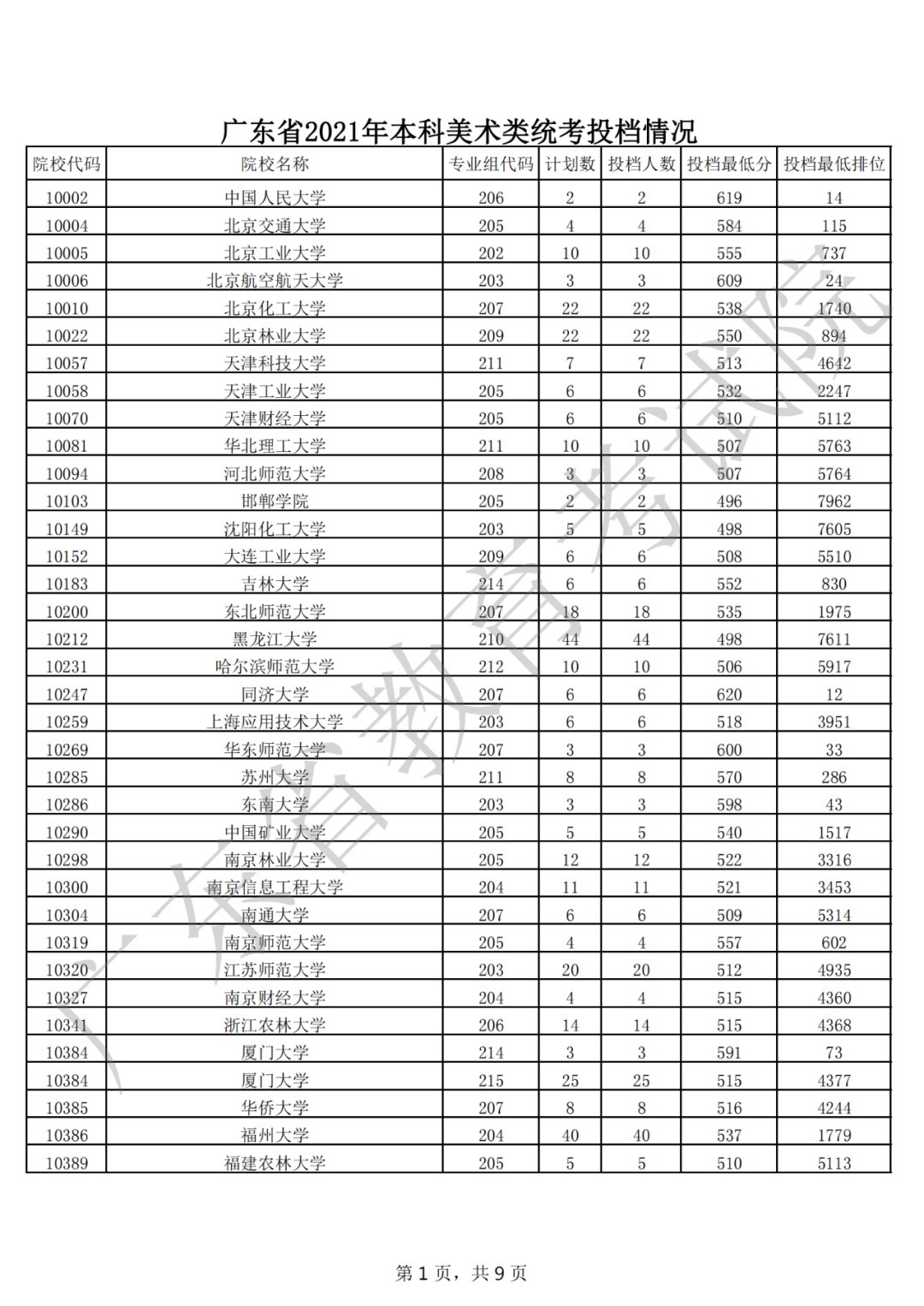 广东省教育考试院|广东省2021年普通高考本科批次录取投档情况公布！