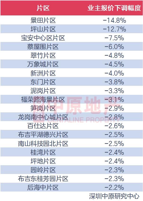 红岭中学|深圳这个片区二手报价下调幅度最大！但成交却最旺？