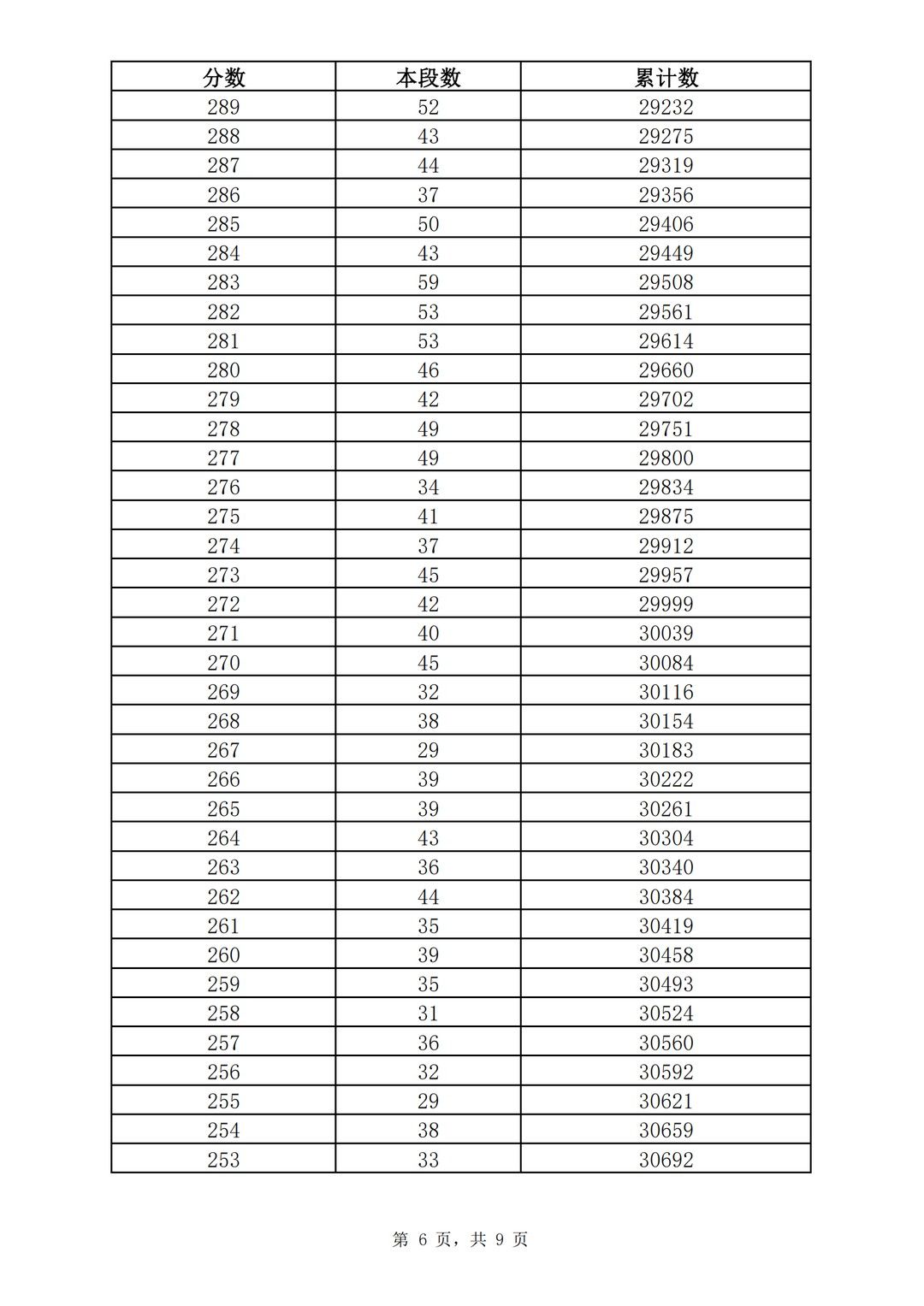 五年制|362分！2021济南普通高中志愿填报资格线公布！附中考一分一段表