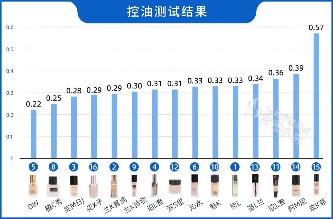 研究员|真人实测16款粉底液，从59.9元到950元，这次都测全了