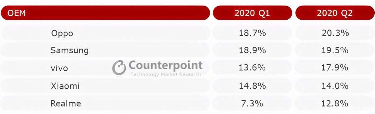 出炉|实力霸榜！菲律宾 Q3 智能手机市场报告出炉，O系稳居第一