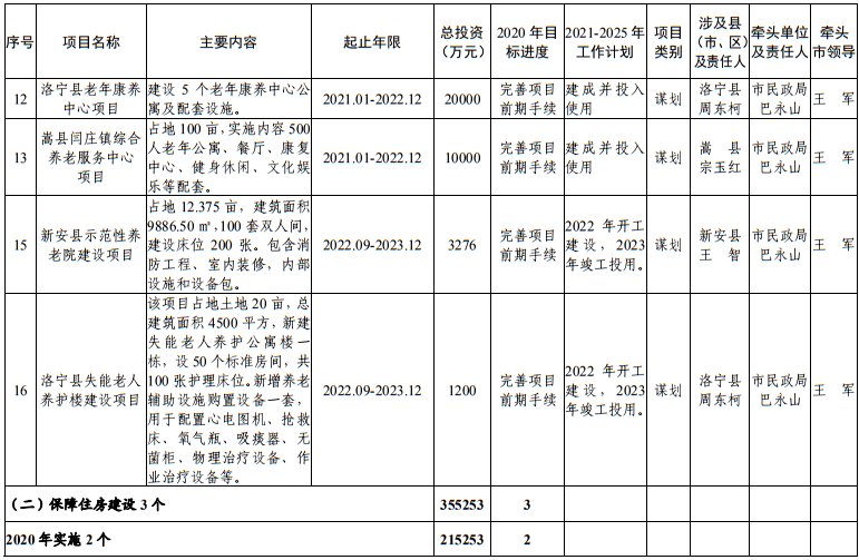 发布|洛阳市发改委发布最新通知！