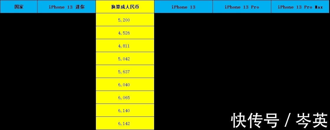 售价|iPhone 13各个国家售价曝光：最便宜的毋庸置疑，最贵的出乎意料