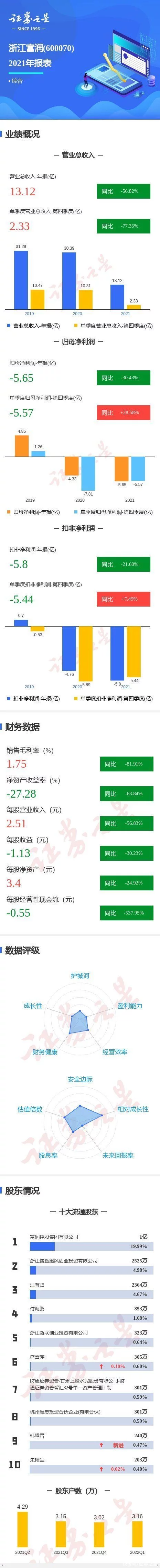 图解浙江富润年报：第四季度单季净利润同比增28.58%