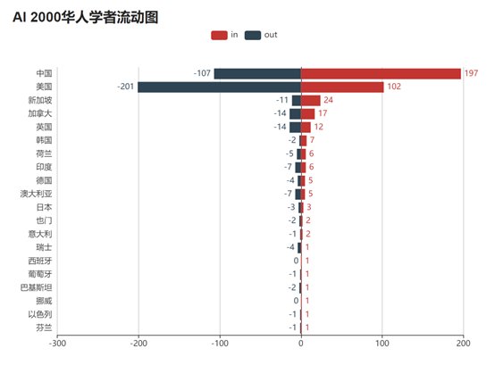 学者|十年AI谁“最能打”？AI 2000榜单：何恺明最佳论文“刷”状元，谷歌机构排名第一