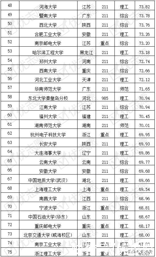 排名|哪些大学的通信工程专业实力强？专业考取难度排名100强出炉