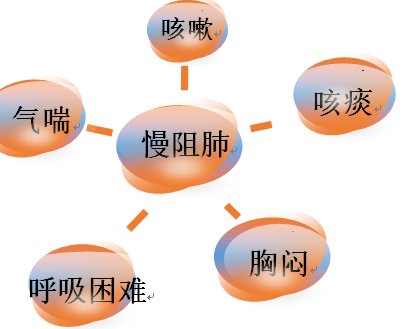 慢性阻塞性肺疾病|关注慢性阻塞性肺疾病（COPD）