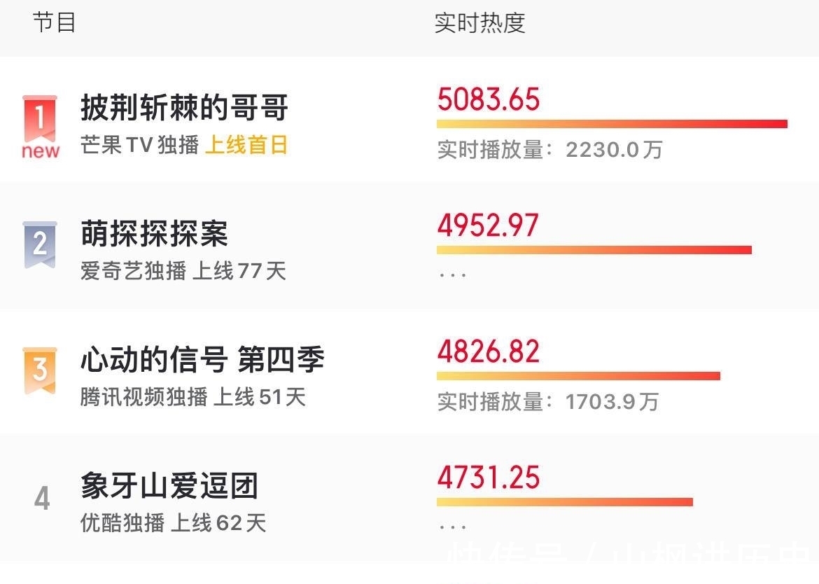 乘风破浪的姐姐|《披荆斩棘的哥哥》霍尊获小组第一，黄贯中、陈小春不想训练