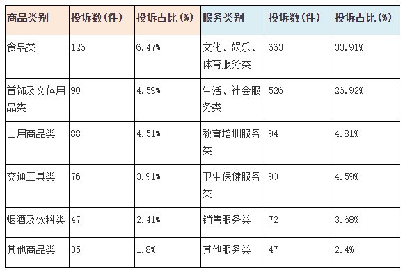 受理|上半年北京市通州区投诉分析报告发布 预付式消费投诉居高不下