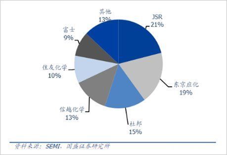 爆炒|爆炒光刻胶，“庙小妖风大，水浅王八多”？