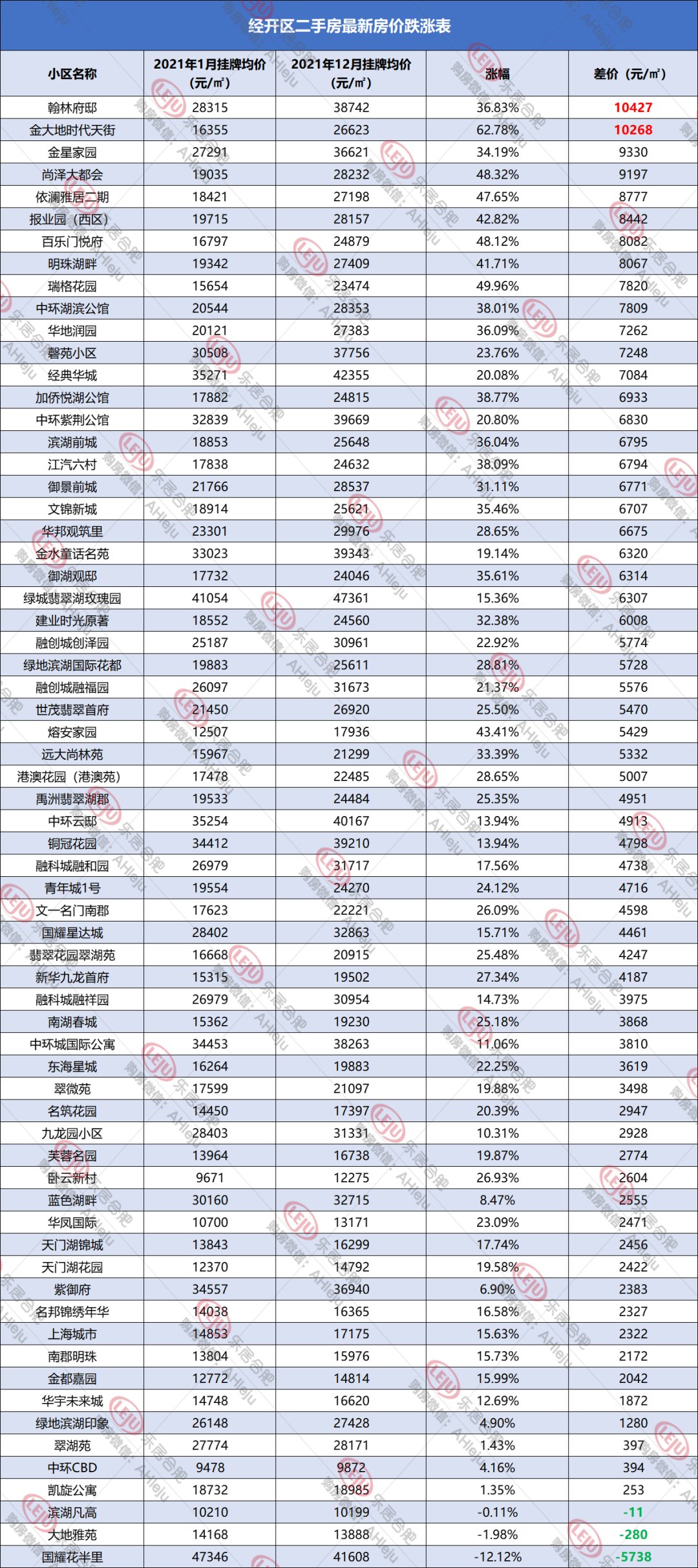 上涨|合肥二手房单价最高涨1.88万，但2749个小区近期无成交...