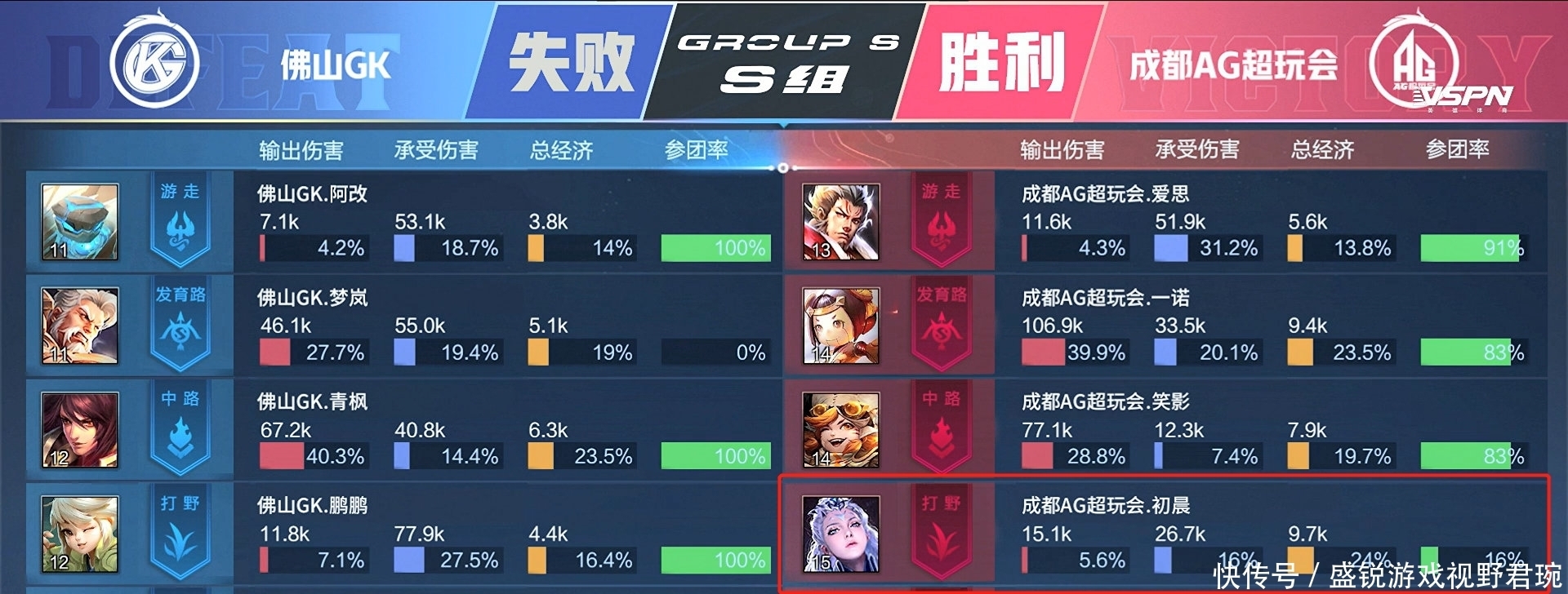 顺风|AG3-1GK，初晨不会顺风实锤：赵云逆风乱杀，露娜顺风逛街5％输出