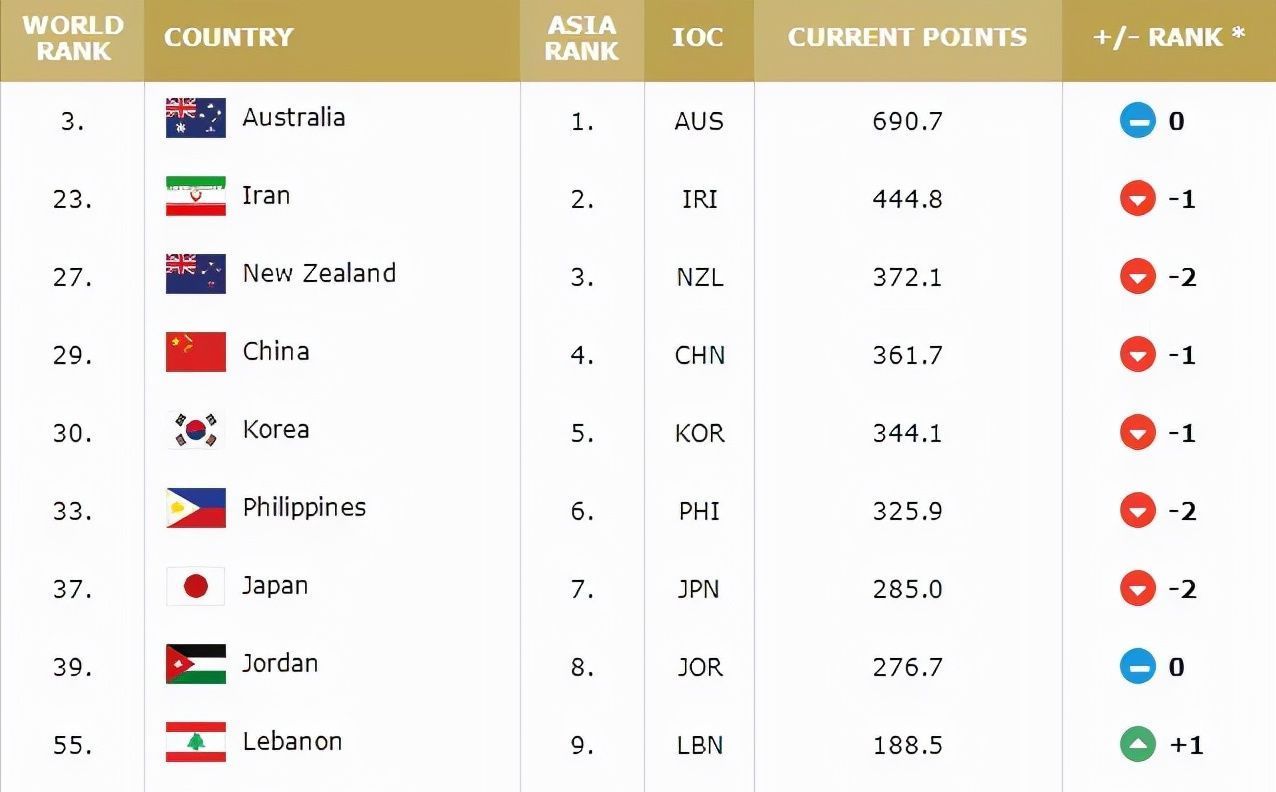 分档|FIBA公布亚洲杯分组抽签分档，中国男篮第一档，澳大利亚或夺冠军