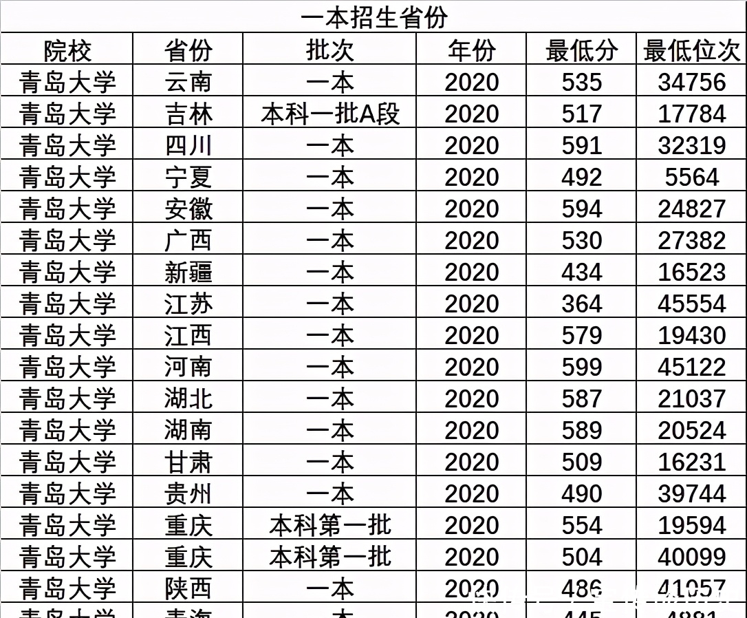 济南大学|山东省不错的3所一本大学，录取分不高，适合压线考生，值得考虑