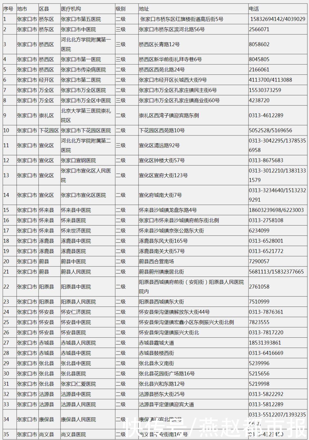 检测|张家口市35家发热门诊和44家核酸检测机构名单