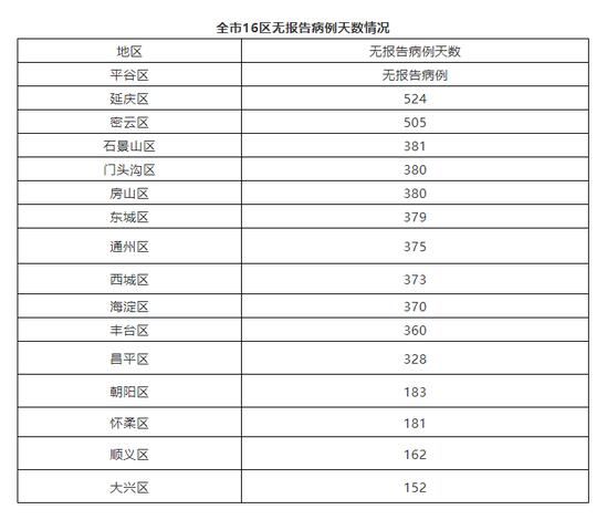 北京6月30日无新增新冠肺炎确诊病例 治愈出院1例