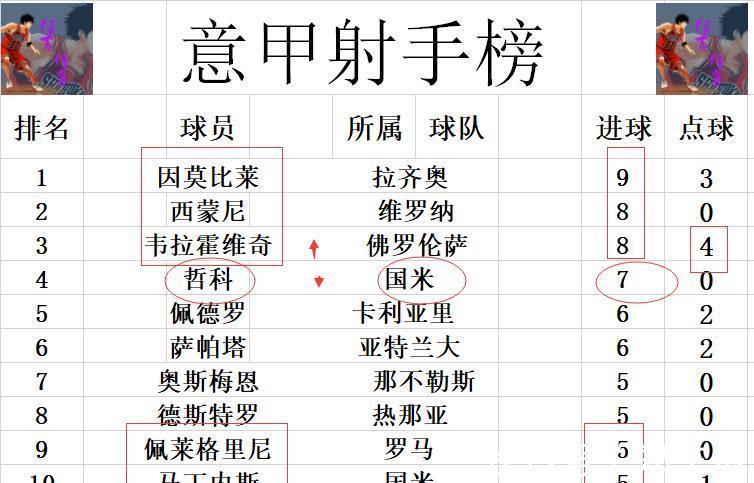 尤文|意甲最新积分战报 AC米兰那不勒齐头并进 尤文跌出前8 国米紧追