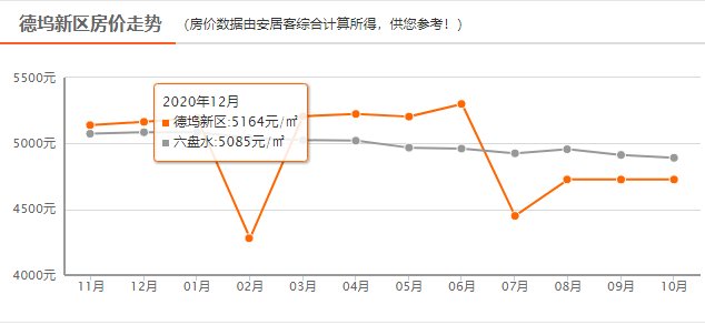 新房|新鲜出炉：连降！六盘水10月新房房价大曝光！火速围观