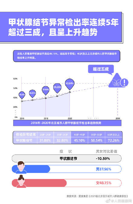 盘点|年轻人为何年末最怕的盘点是体检报告？