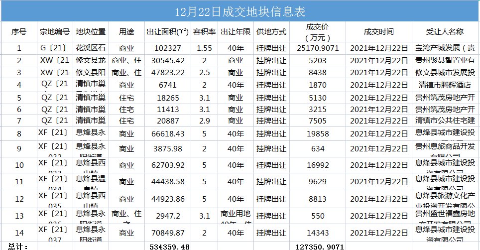 出让|贵阳推地持续遇冷，明日仅2宗地块有房企报价