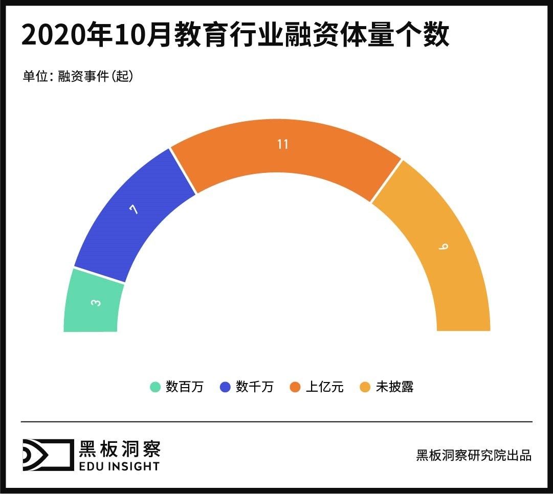 报告|10月教育行业融资报告：29家企业共融资175.6亿元