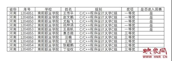 南阳职业学院学子在第十二届蓝桥杯大赛省赛中荣获佳绩