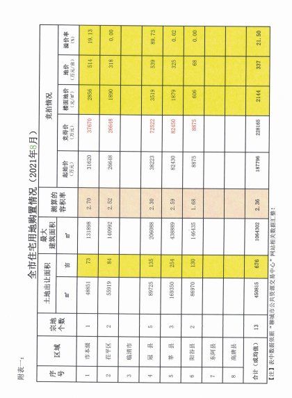 经开区|最新数据来了!聊城市8月份商品住房信息公示!这几个数据很重要!