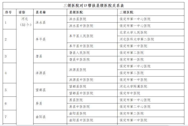 中医药|京冀110家三级医院对口帮扶河北省94家县级医院