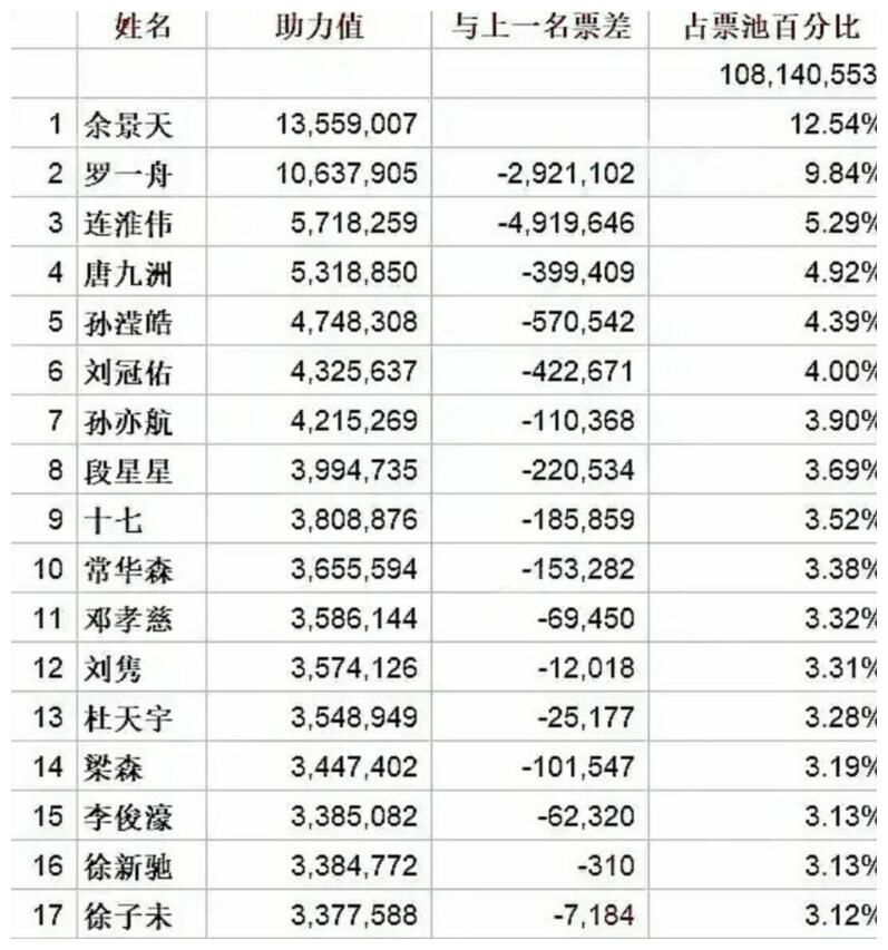 青你连淮伟连续两届无缘花路有点惨，倒奶事件牵出THE9真实排名