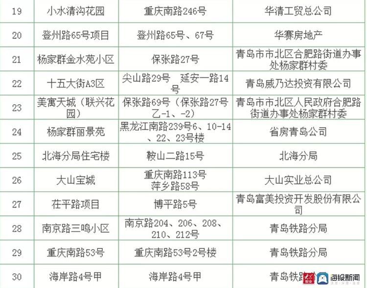 房产证|42个！青岛市北区这些小区可以办理房产证了