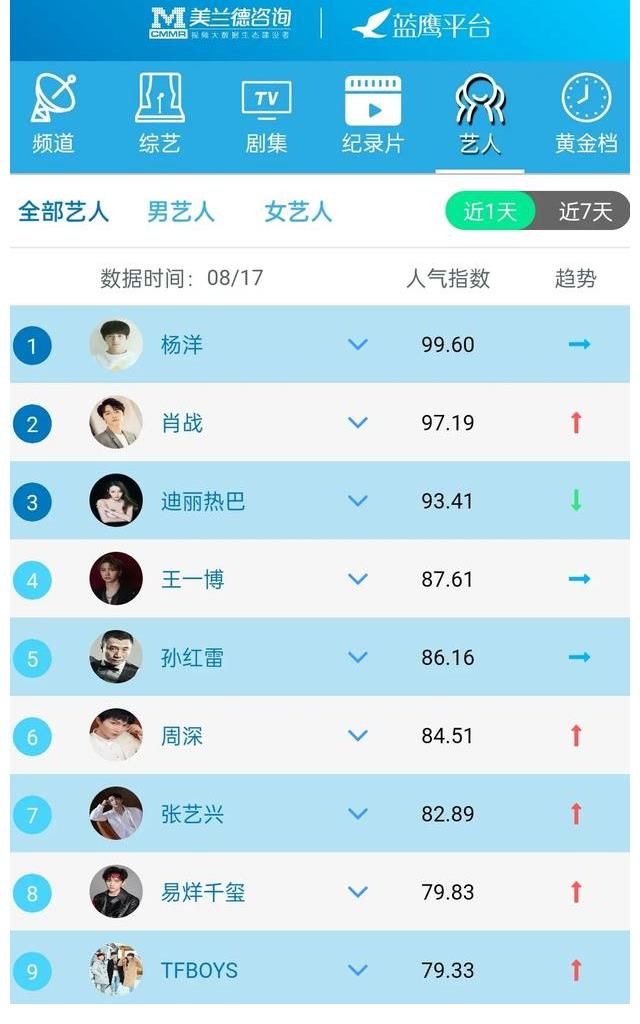 美誉度|蓝鹰指数｜8月17日影视内容&艺人融合传播影响力排行榜TOP10