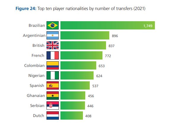 球员|2021年共计18068笔转会总额48.6亿，巴西球员转会最多