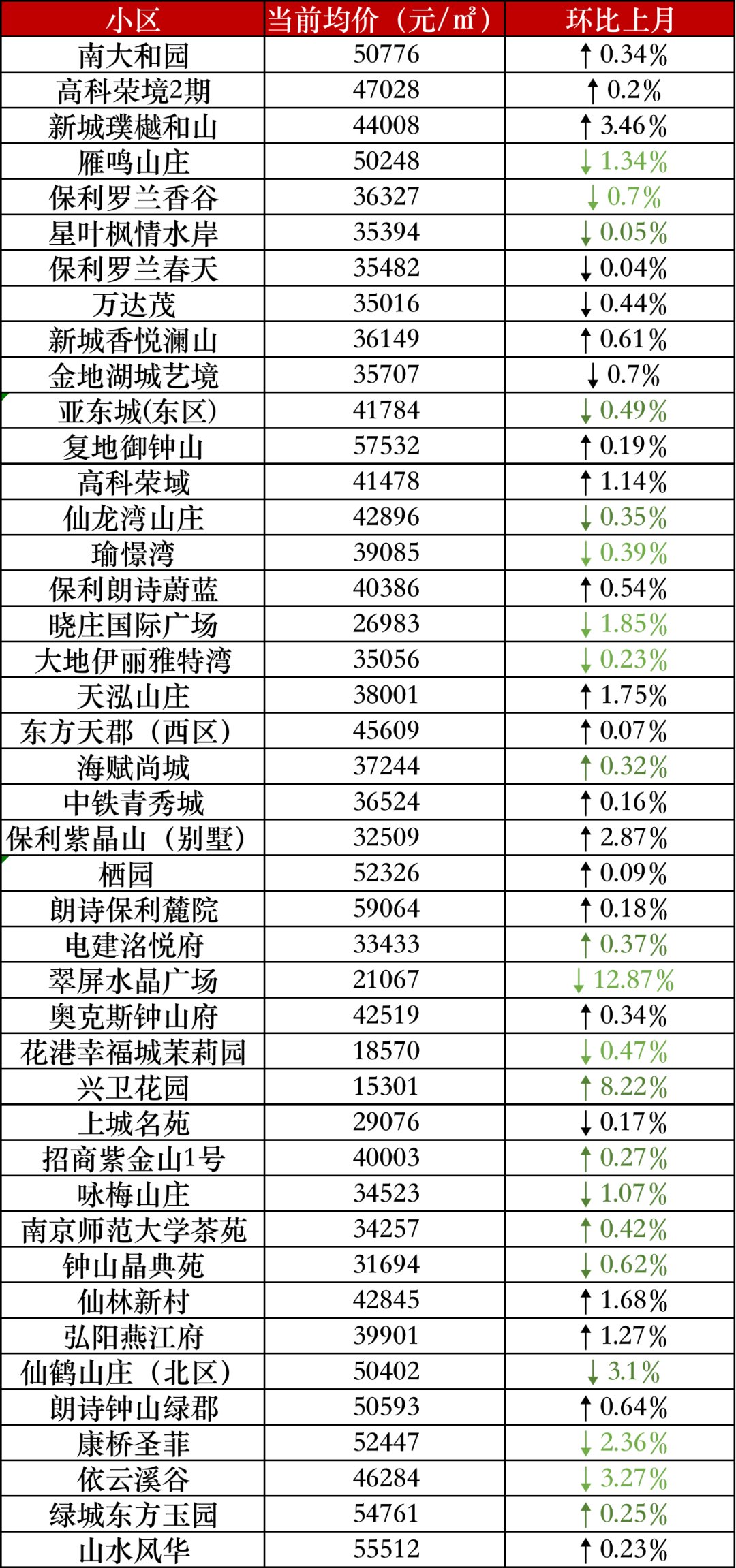 上涨|5大片区房价上涨！6月南京二手房价最新数据出炉！