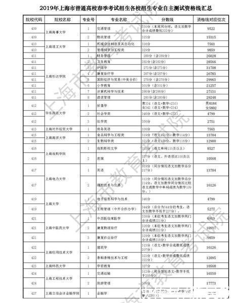 2021上海外语一考、春考成绩发榜！志愿填报最低控制线公布，附成绩分布表