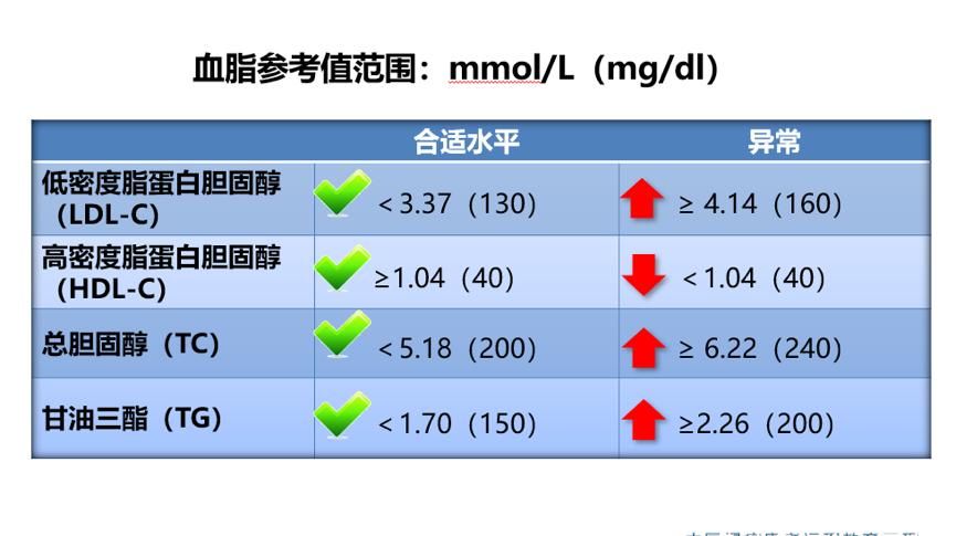 「收藏」主任医师用的专业版，教你迅速看懂化验单血脂指标