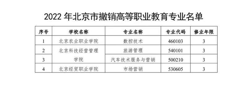 高职专业|?北京新增“宠物医疗技术”等44个高职专业