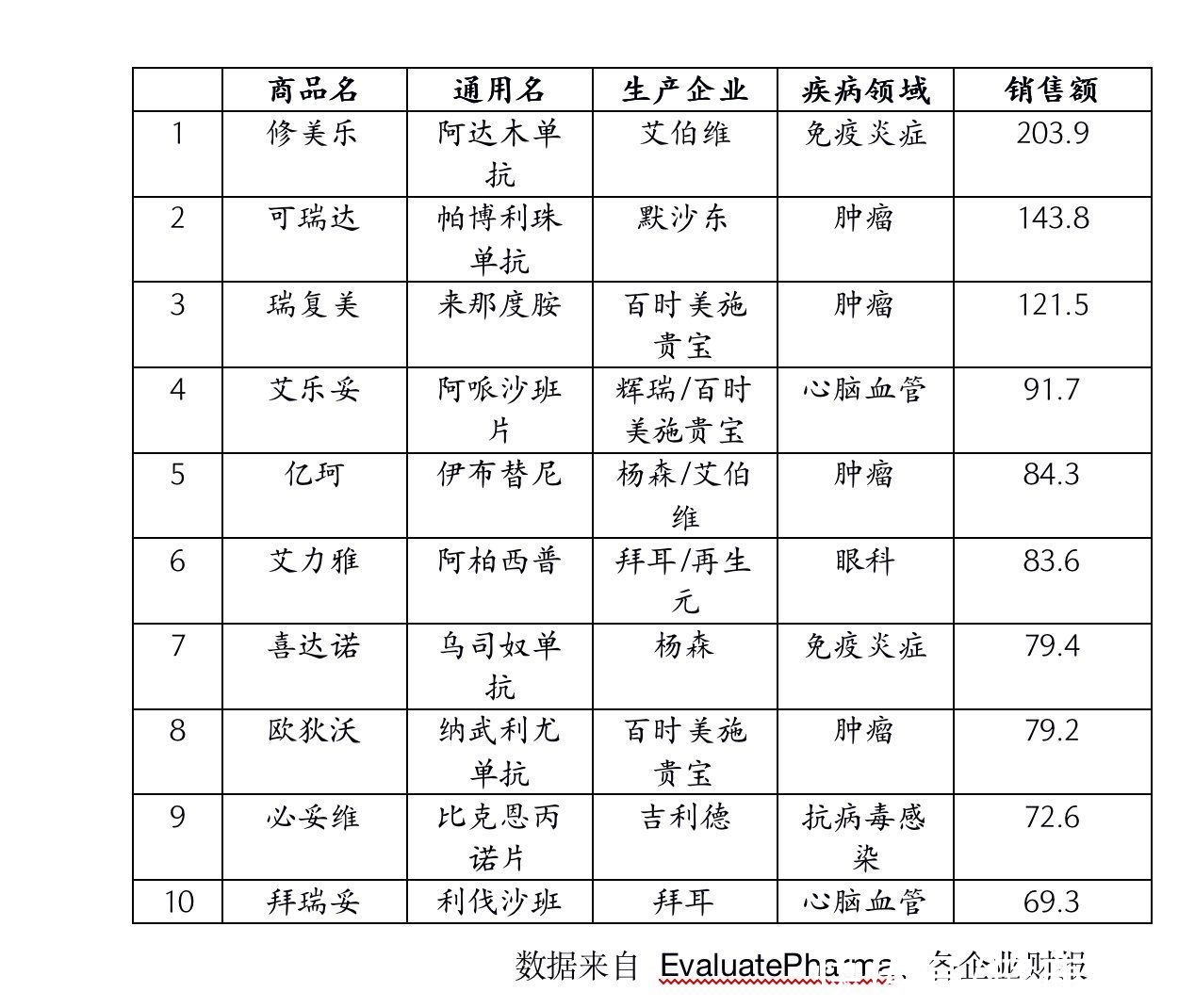 2020年全球十大畅销药：肿瘤药占比最高，修美乐仍保持着“全球药王”